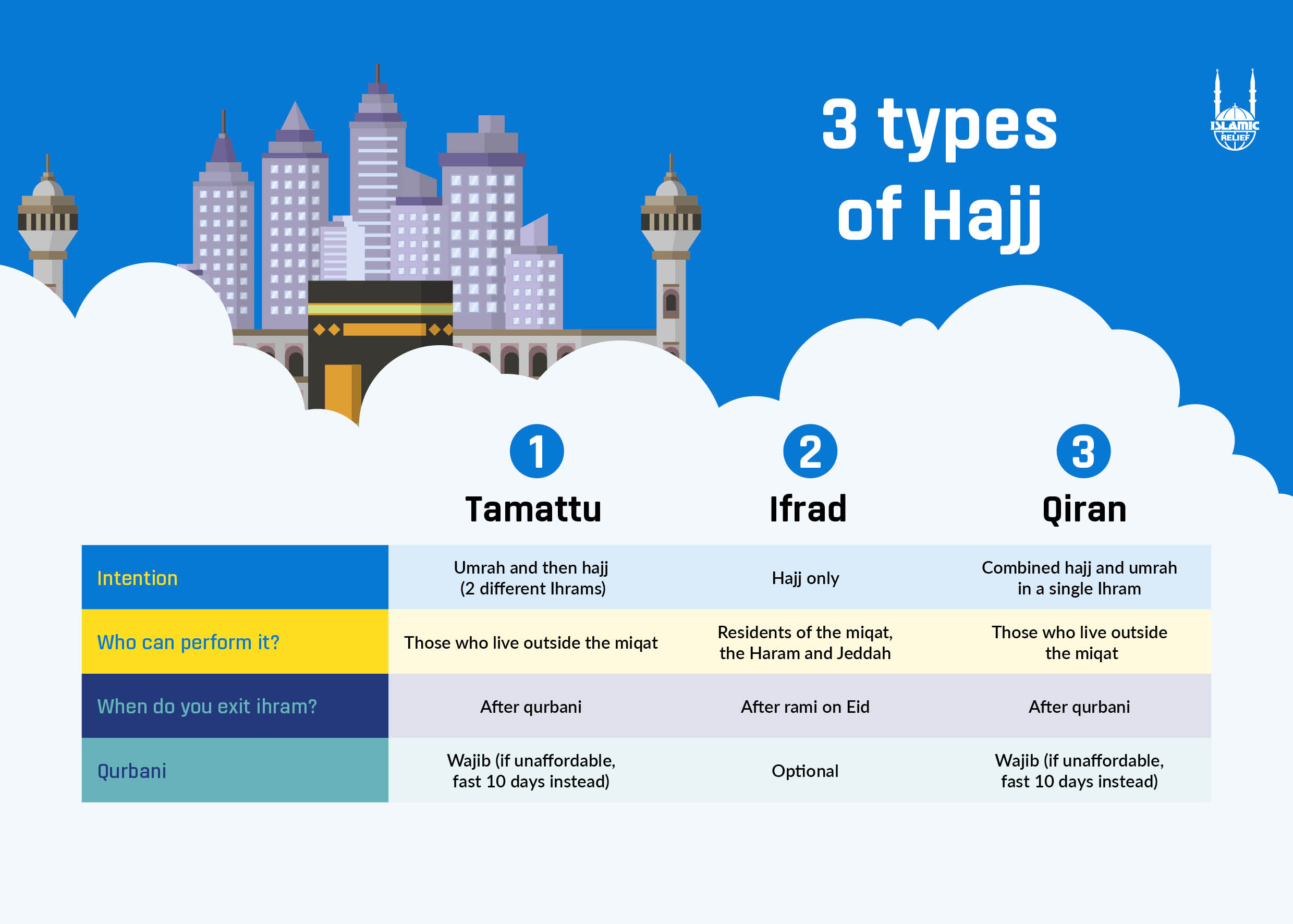 3 Types of Hajj