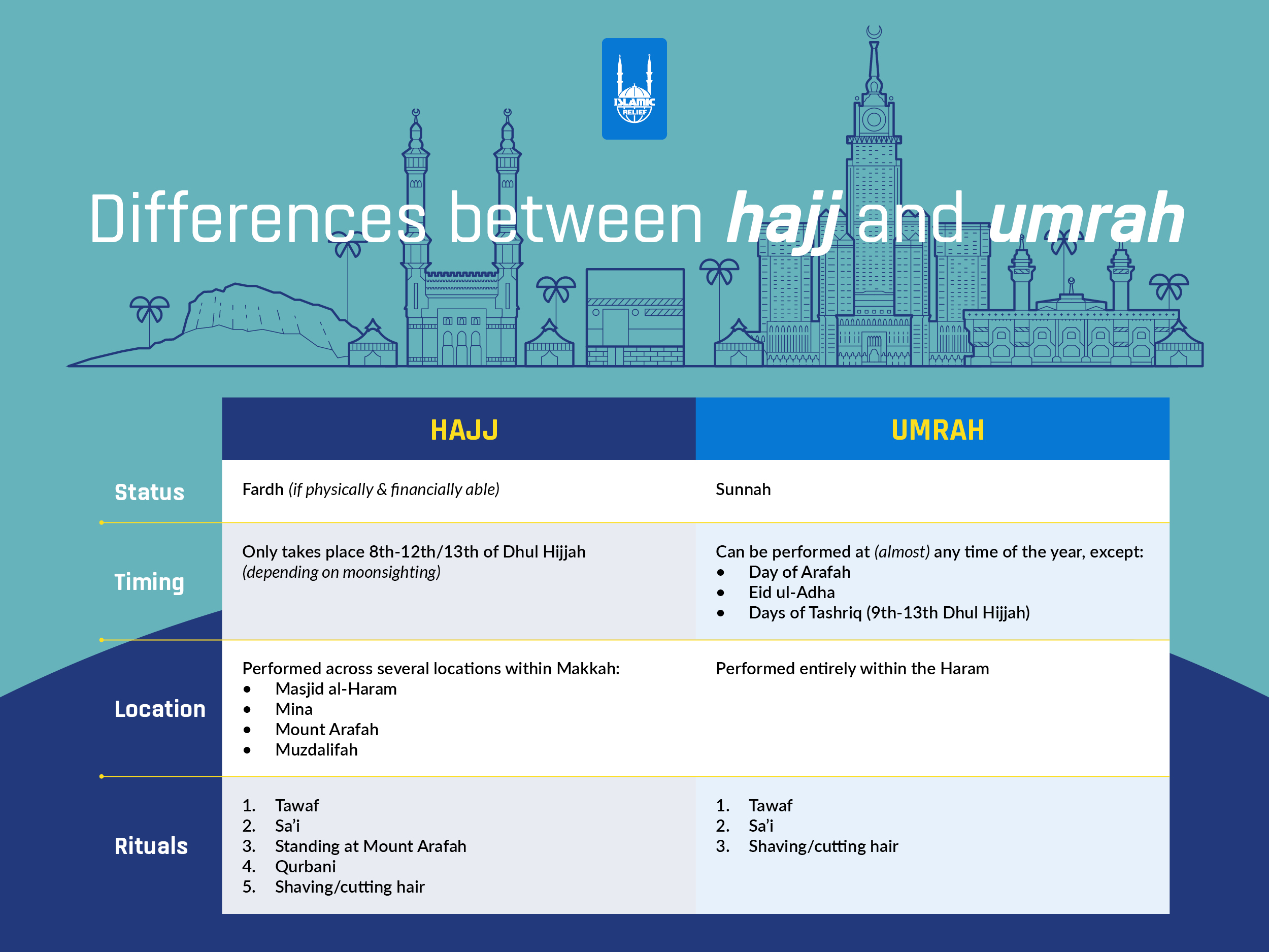 What are the key differences between hajj and umrah?